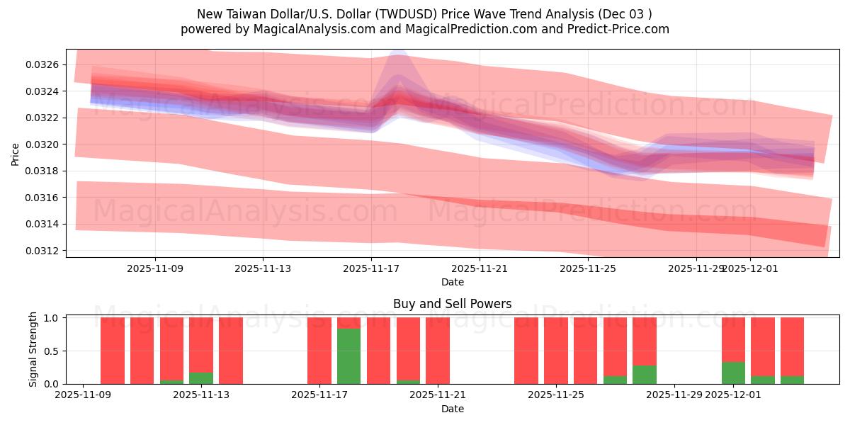  Ny Taiwan Dollar/U.S. Dollar (TWDUSD) Support and Resistance area (02 Dec) 