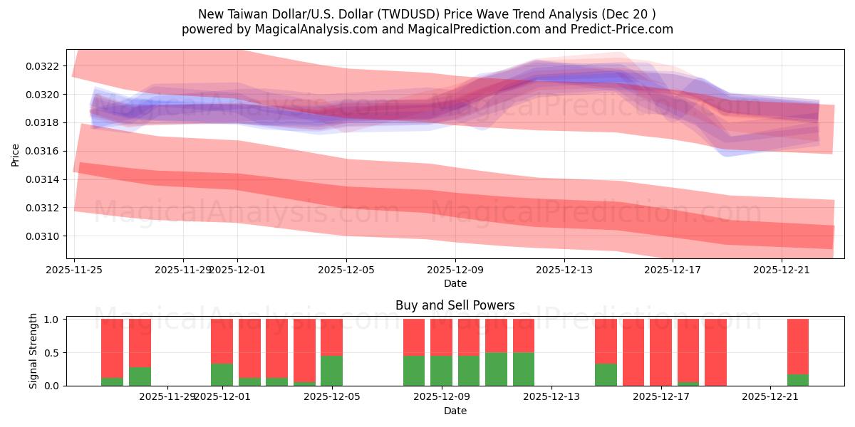  न्यू ताइवान डॉलर/यू.एस. डॉलर (TWDUSD) Support and Resistance area (19 Dec) 