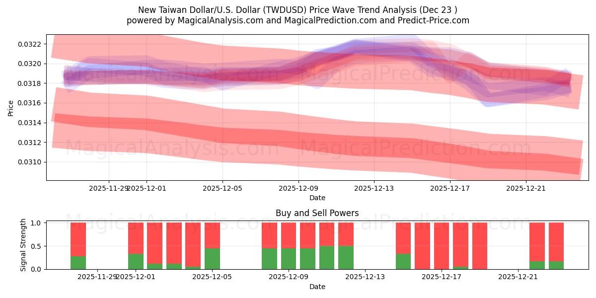  Yeni Tayvan Doları/ABD Dolar (TWDUSD) Support and Resistance area (22 Dec) 