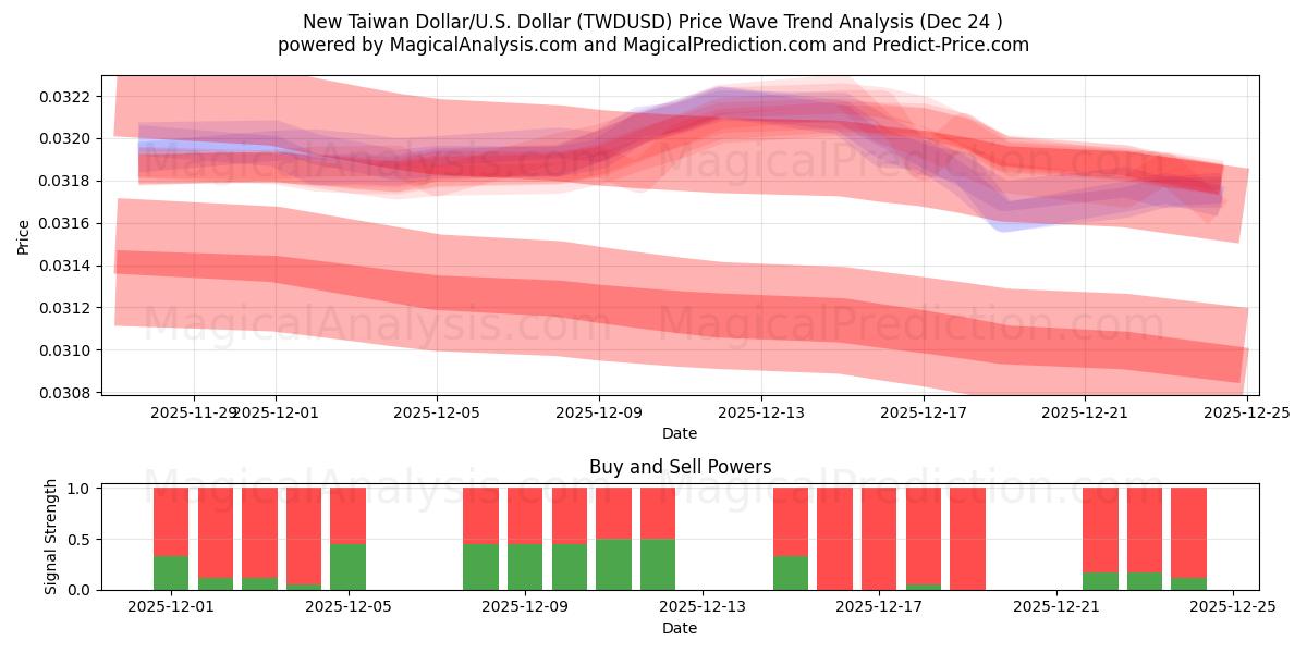  دولار تايواني جديد/دولار أمريكي دولار (TWDUSD) Support and Resistance area (23 Dec) 
