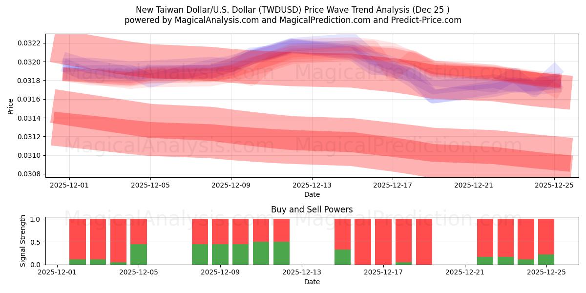  Nouveau dollar de Taïwan/États-Unis Dollar (TWDUSD) Support and Resistance area (24 Dec) 