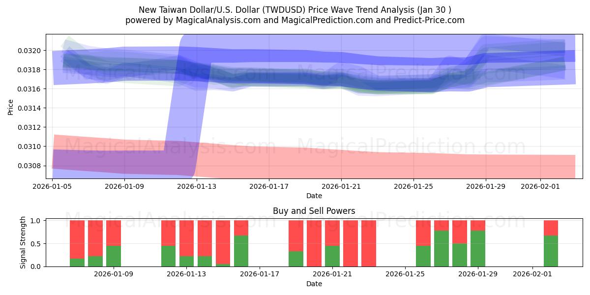  Nuevo dólar taiwanés/EE.UU. Dólar (TWDUSD) Support and Resistance area (29 Jan) 