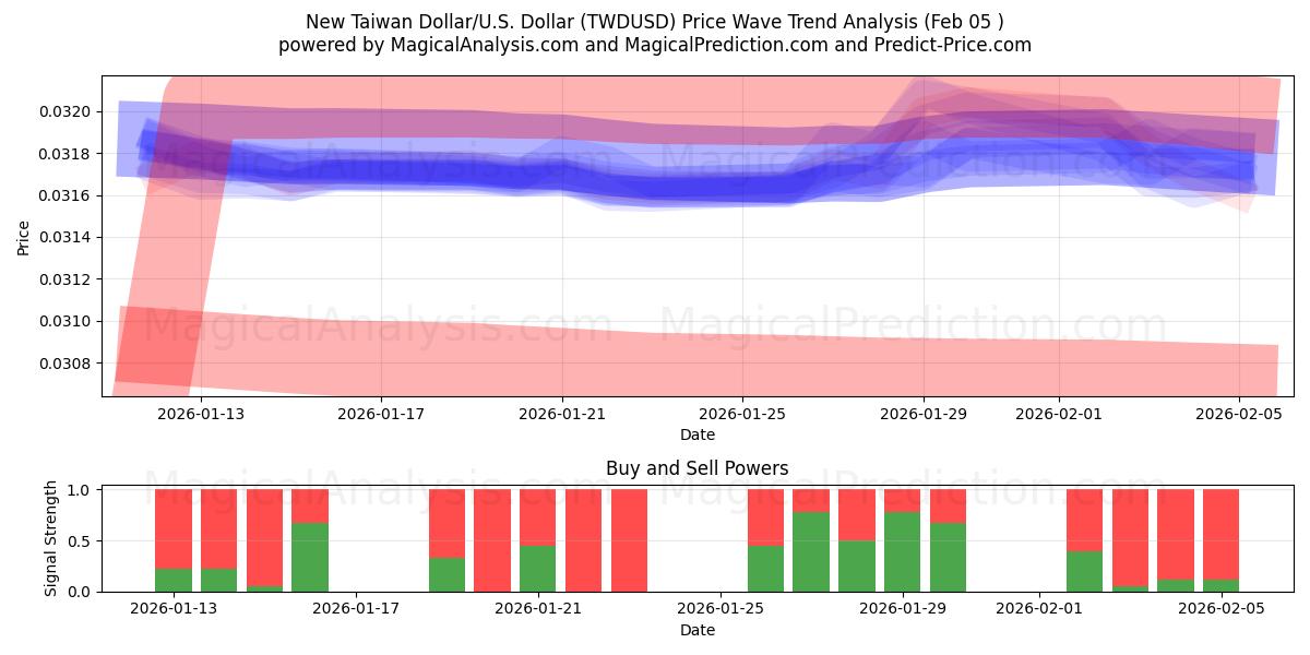  Nouveau dollar de Taïwan/États-Unis Dollar (TWDUSD) Support and Resistance area (04 Feb) 