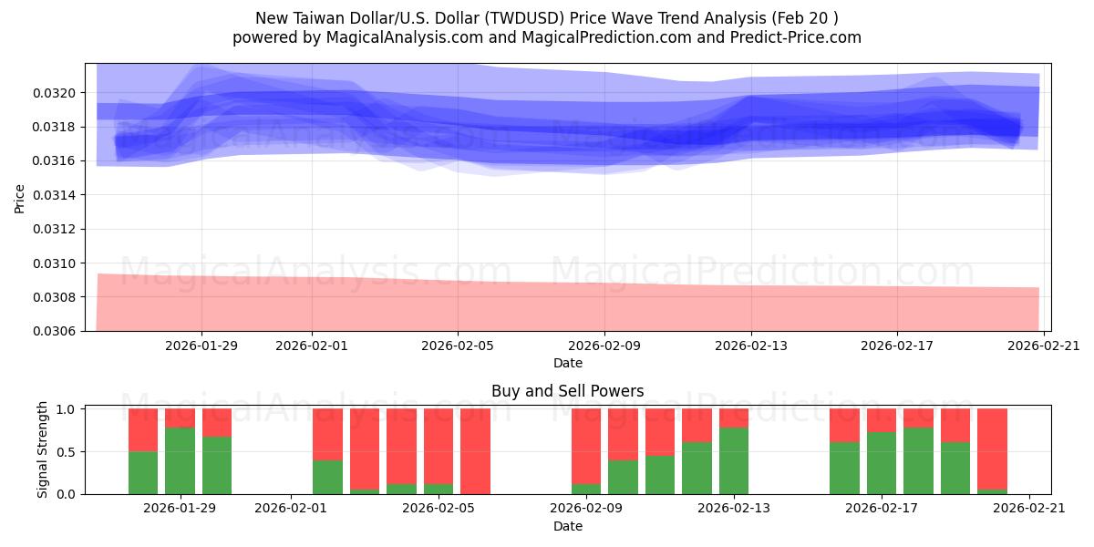  Nuevo dólar taiwanés/EE.UU. Dólar (TWDUSD) Support and Resistance area (19 Feb) 