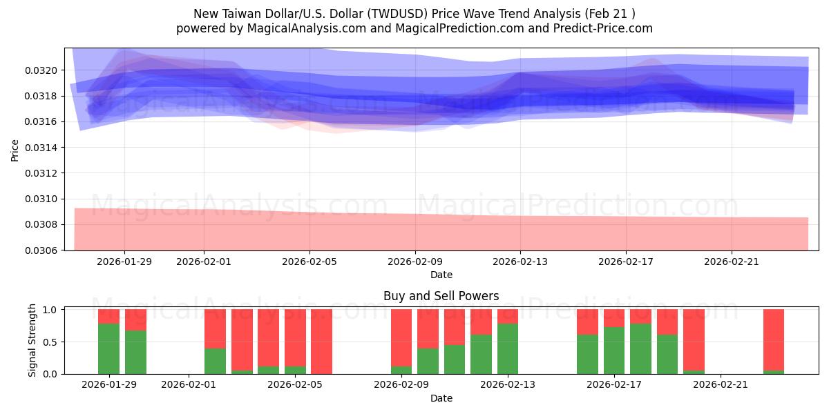  دلار جدید تایوان/آمریکا دلار (TWDUSD) Support and Resistance area (20 Feb) 