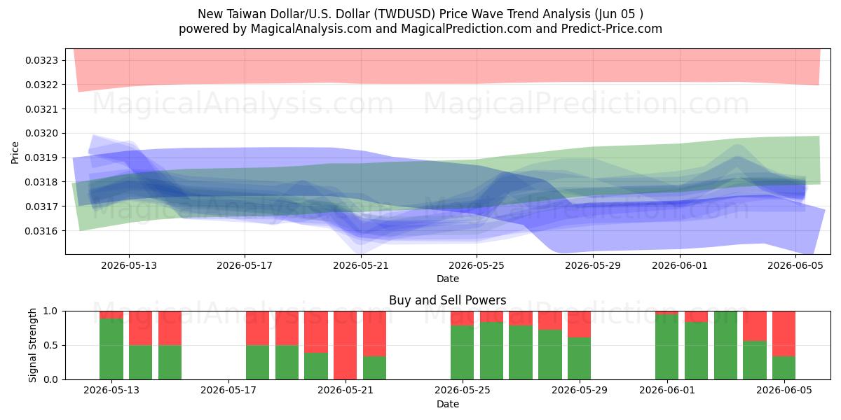  新台币/美元美元 (TWDUSD) Support and Resistance area (03 Jun) 