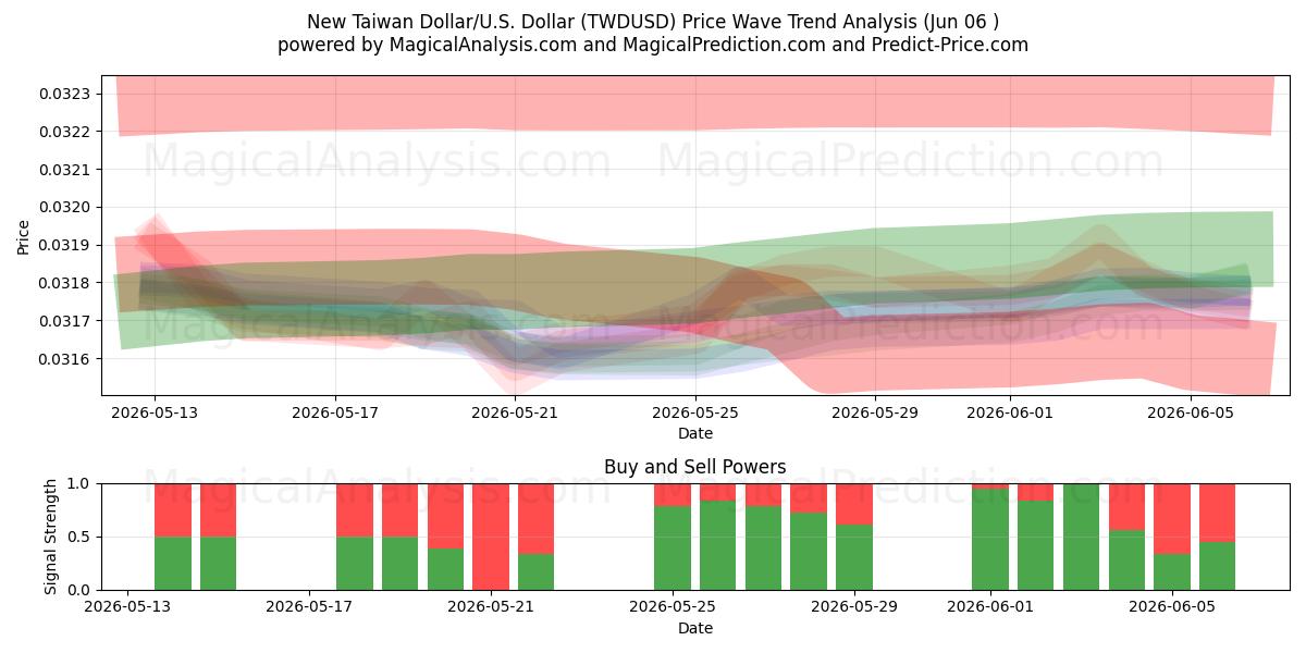  新台湾ドル/米ドルドル (TWDUSD) Support and Resistance area (04 Jun) 