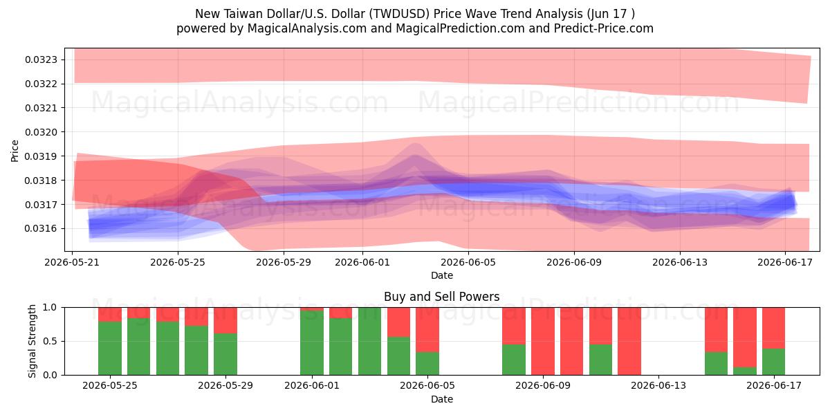  New Taiwan Dollar/U.S. Dollar (TWDUSD) Support and Resistance area (10 Jun) 