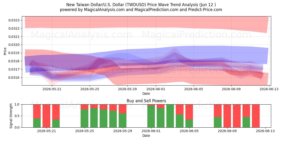  Ny Taiwan Dollar/U.S. Dollar (TWDUSD) Support and Resistance area (11 Jun) 