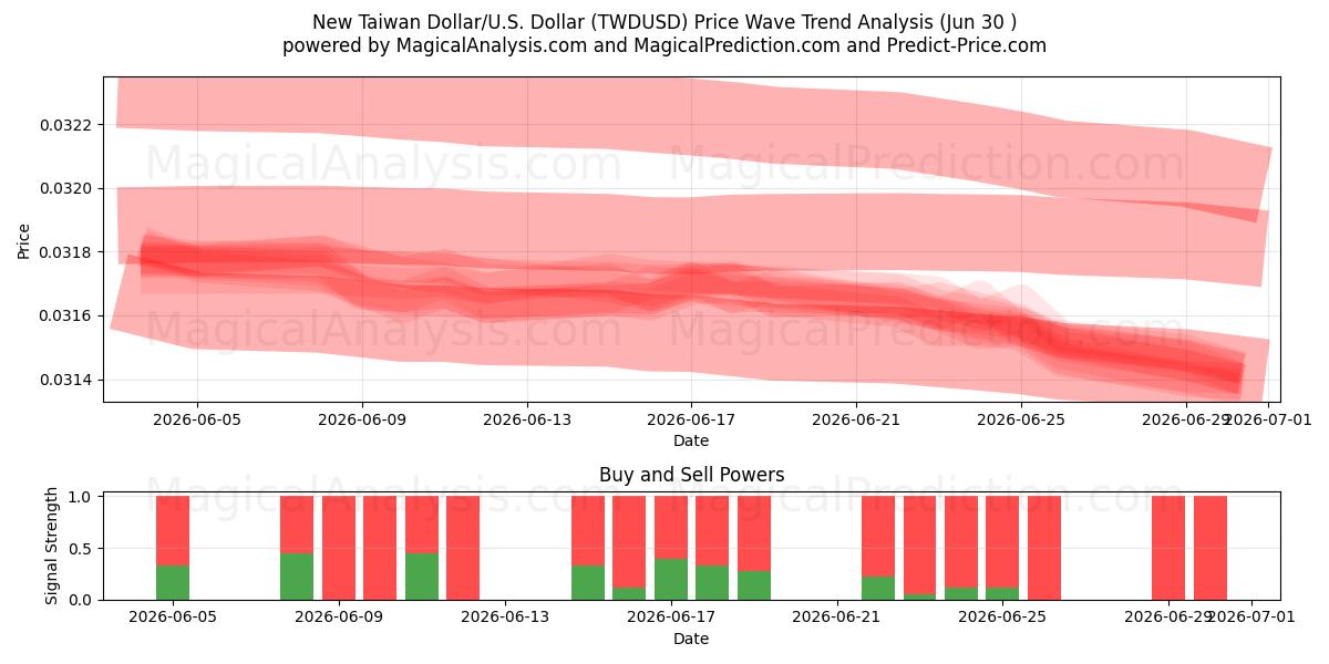  Uusi Taiwanin dollari/USA Dollari (TWDUSD) Support and Resistance area (29 Jun) 