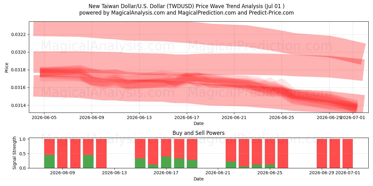  신대만달러/미국 달러 (TWDUSD) Support and Resistance area (30 Jun) 