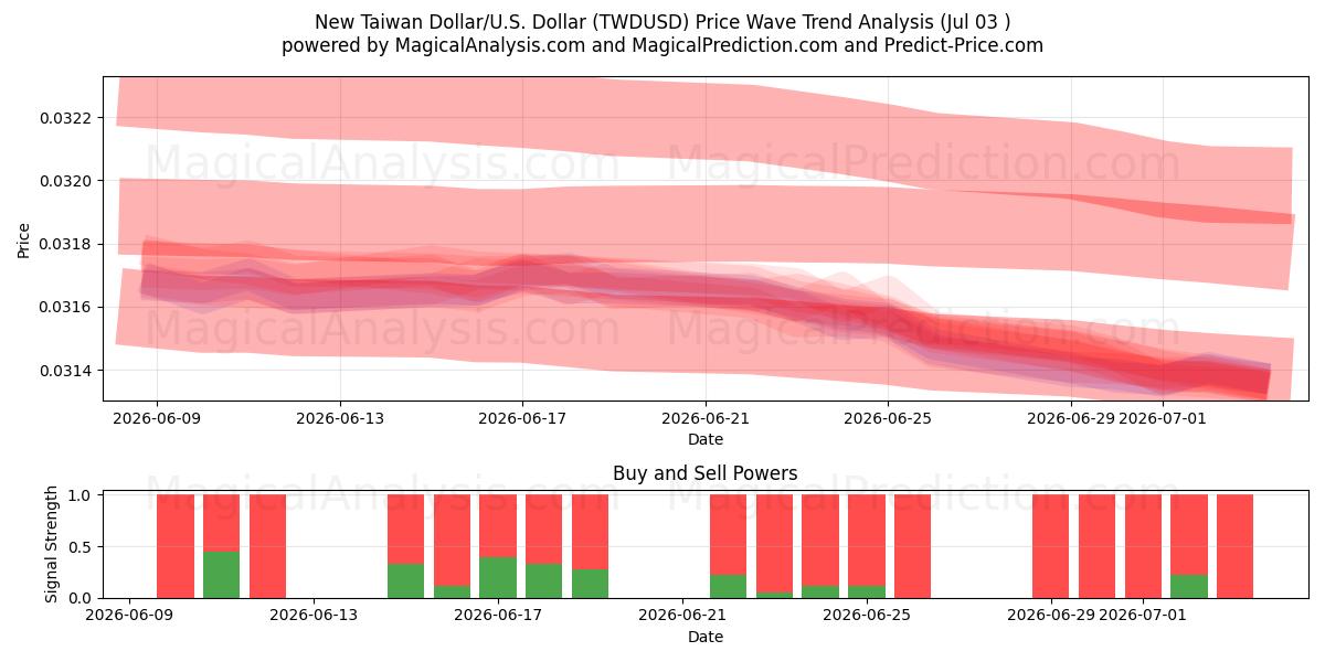  Ny Taiwan Dollar/U.S. Dollar (TWDUSD) Support and Resistance area (02 Jul) 