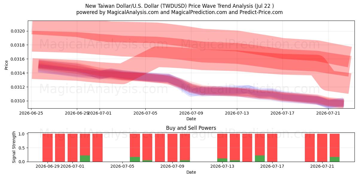  新台币/美元美元 (TWDUSD) Support and Resistance area (21 Jul) 