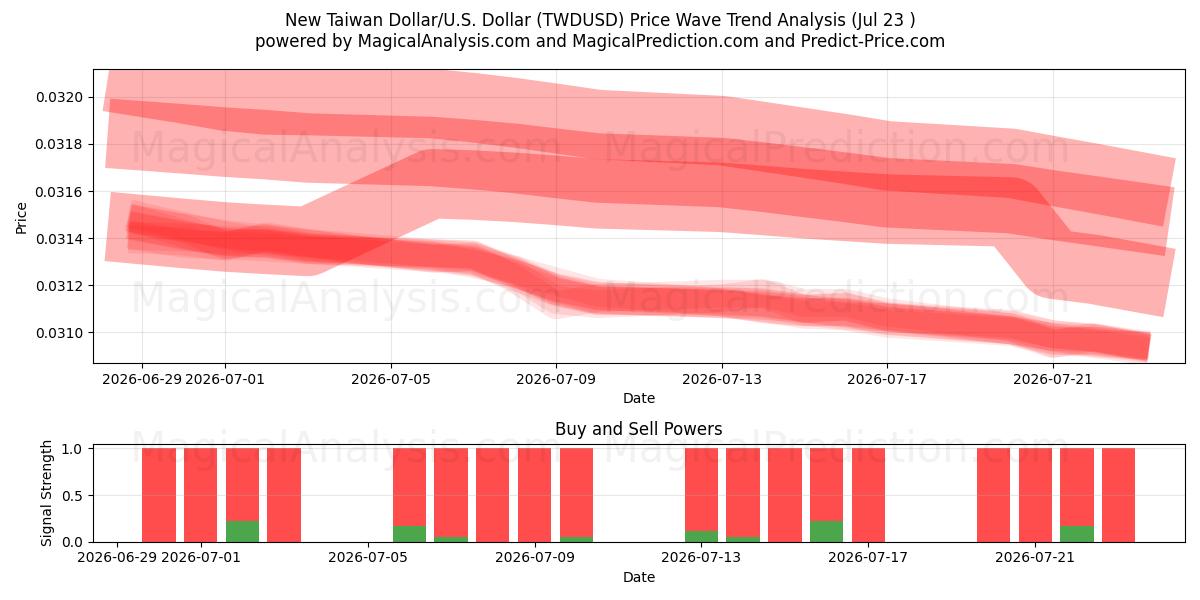  Ny Taiwan Dollar/U.S. Dollar (TWDUSD) Support and Resistance area (22 Jul) 