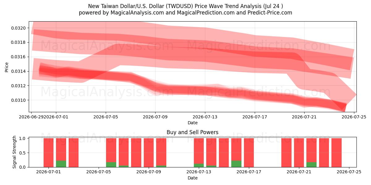  Nouveau dollar de Taïwan/États-Unis Dollar (TWDUSD) Support and Resistance area (23 Jul) 