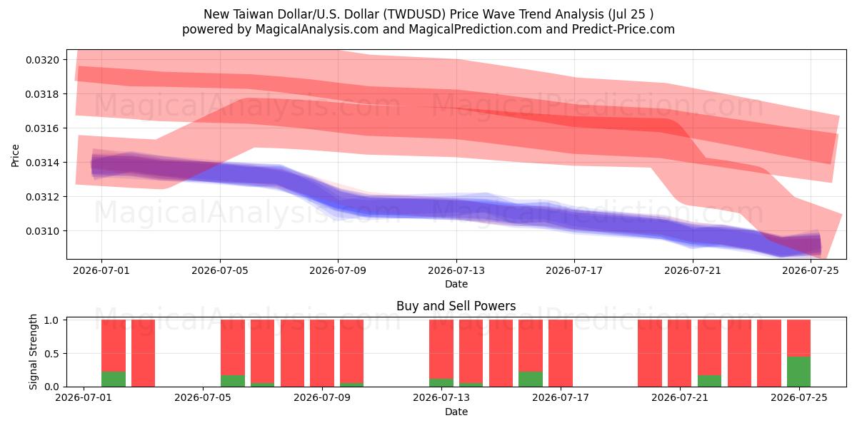  New Taiwan Dollar/U.S. Dollar (TWDUSD) Support and Resistance area (24 Jul) 