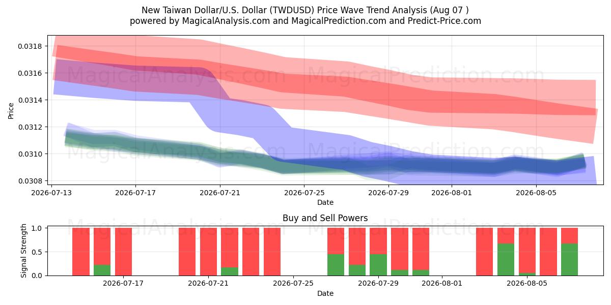  Ny Taiwan Dollar/U.S. Dollar (TWDUSD) Support and Resistance area (06 Aug) 