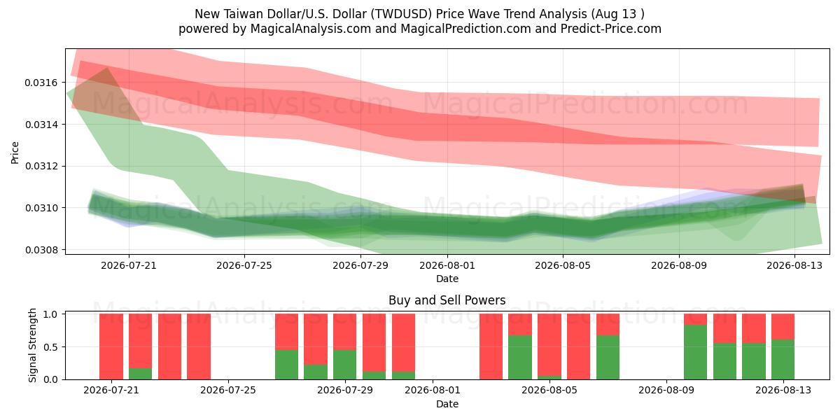  新台币/美元美元 (TWDUSD) Support and Resistance area (11 Aug) 