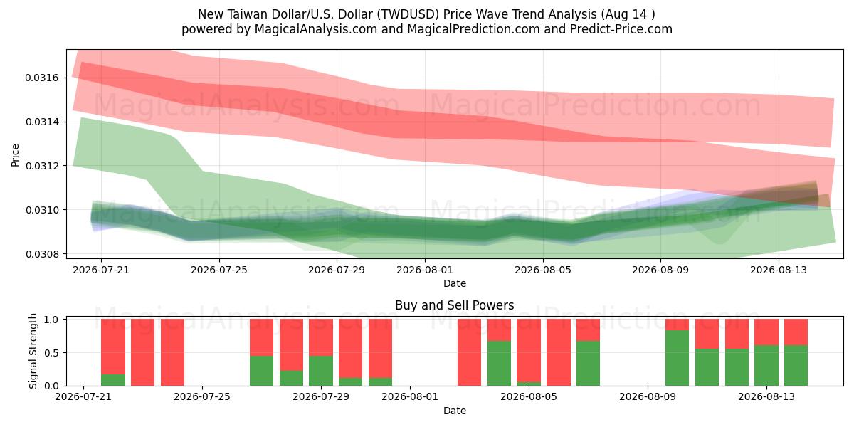  Yeni Tayvan Doları/ABD Dolar (TWDUSD) Support and Resistance area (13 Aug) 