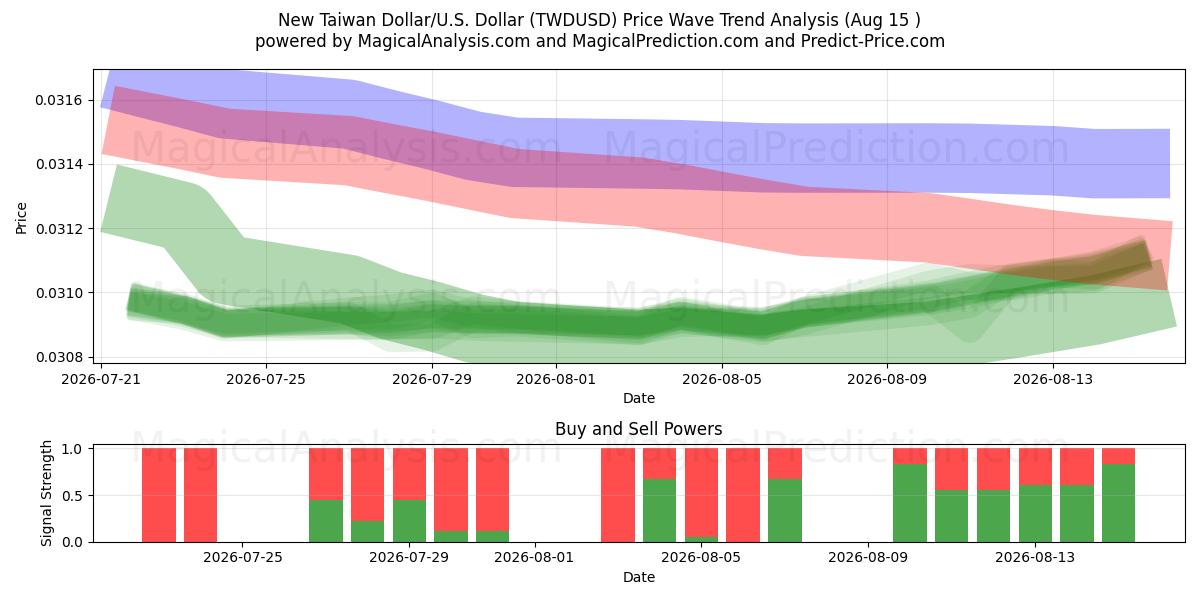  Nouveau dollar de Taïwan/États-Unis Dollar (TWDUSD) Support and Resistance area (14 Aug) 