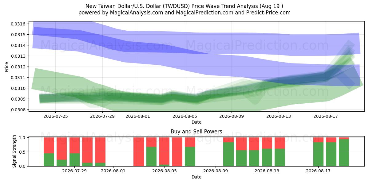  Ny Taiwan Dollar/U.S. Dollar (TWDUSD) Support and Resistance area (17 Aug) 