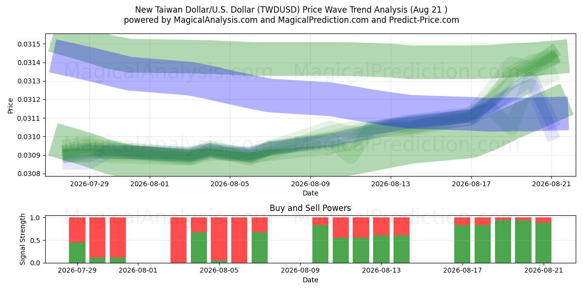  Новый тайваньский доллар/США. Доллар (TWDUSD) Support and Resistance area (19 Aug) 