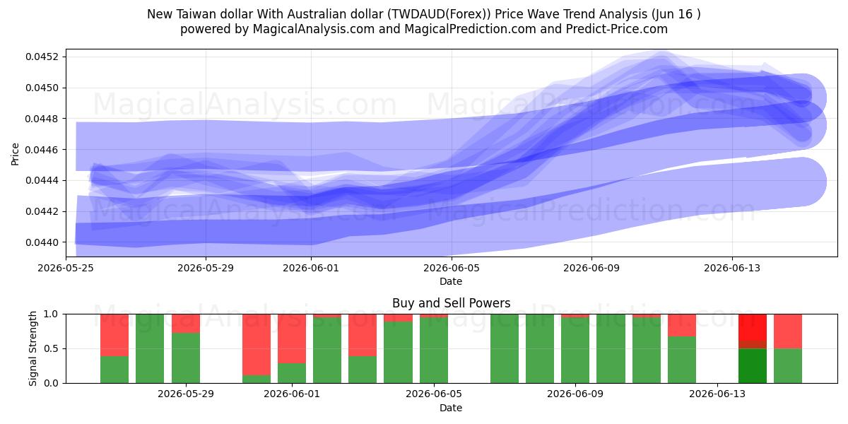  ニュー台湾ドルとオーストラリアドル (TWDAUD(Forex)) Support and Resistance area (15 Jun) 