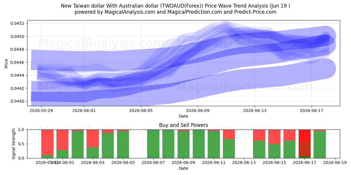  Novo dólar de Taiwan com dólar australiano (TWDAUD(Forex)) Support and Resistance area (18 Jun) 