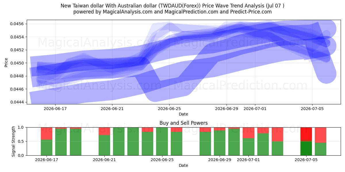  ニュー台湾ドルとオーストラリアドル (TWDAUD(Forex)) Support and Resistance area (06 Jul) 