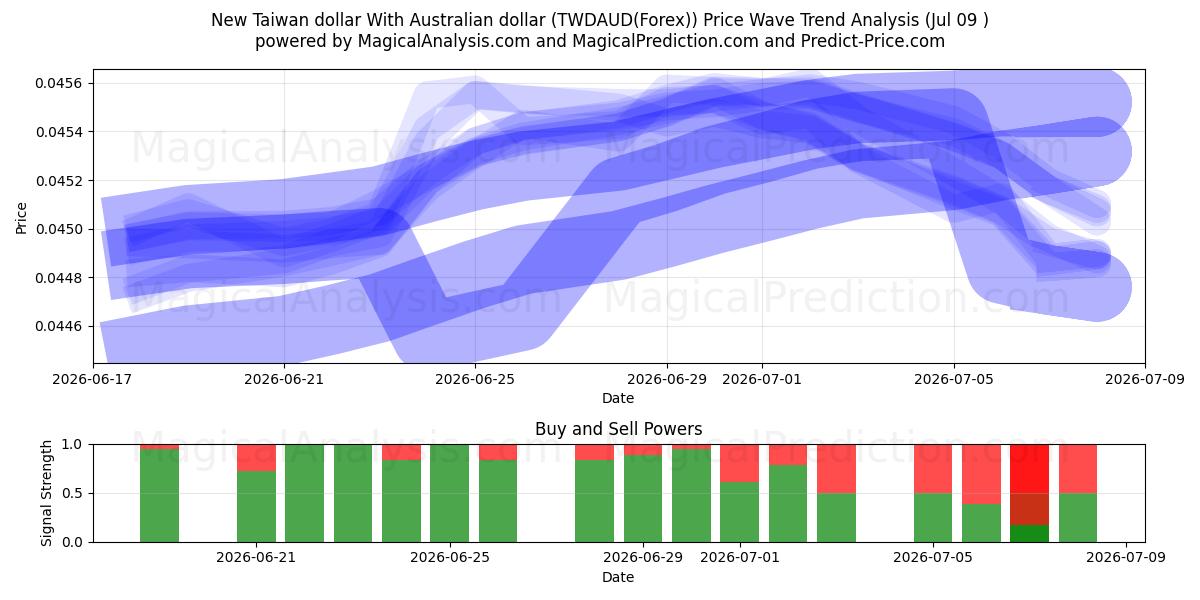  호주달러와 신대만달러 (TWDAUD(Forex)) Support and Resistance area (08 Jul) 
