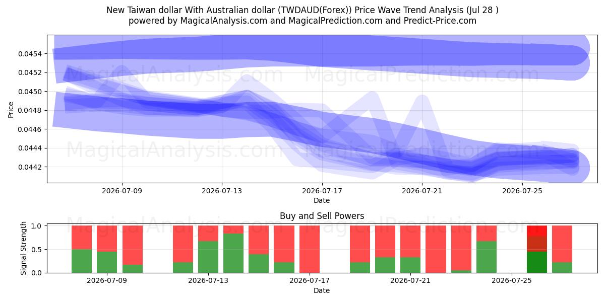  ニュー台湾ドルとオーストラリアドル (TWDAUD(Forex)) Support and Resistance area (27 Jul) 