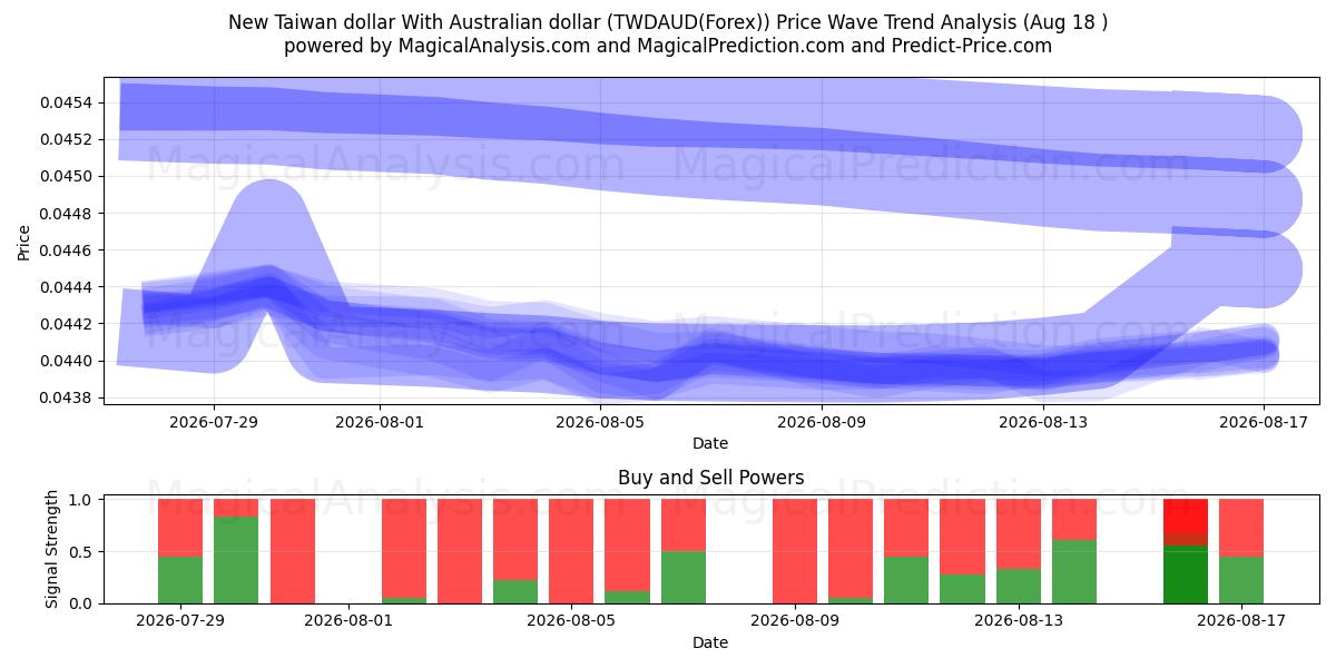  Nuovo dollaro di Taiwan Con il dollaro australiano (TWDAUD(Forex)) Support and Resistance area (17 Aug) 