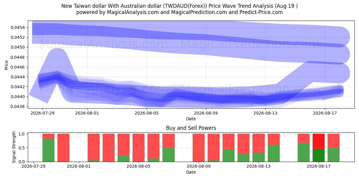  دلار جدید تایوان با دلار استرالیا (TWDAUD(Forex)) Support and Resistance area (18 Aug) 