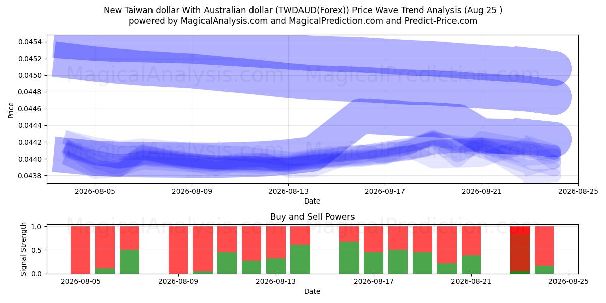  Novo dólar de Taiwan com dólar australiano (TWDAUD(Forex)) Support and Resistance area (24 Aug) 