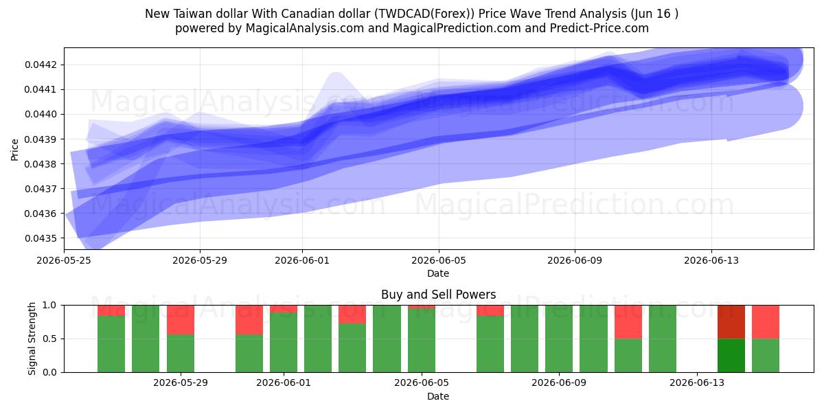  دلار جدید تایوان با دلار کانادا (TWDCAD(Forex)) Support and Resistance area (03 Jun) 