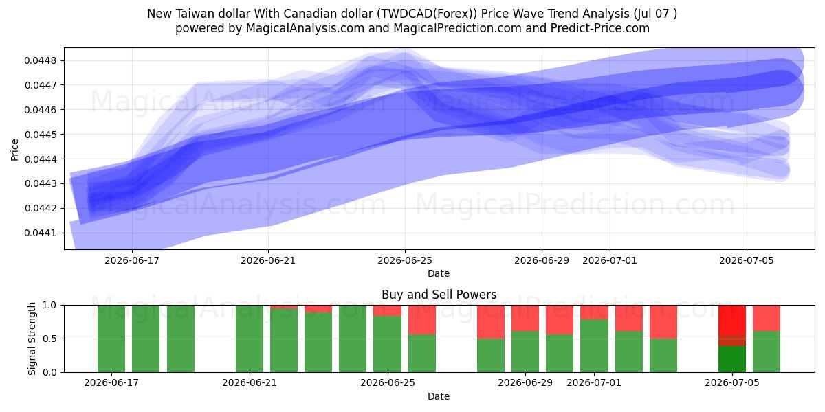  Ny Taiwan dollar med canadiske dollar (TWDCAD(Forex)) Support and Resistance area (06 Jul) 