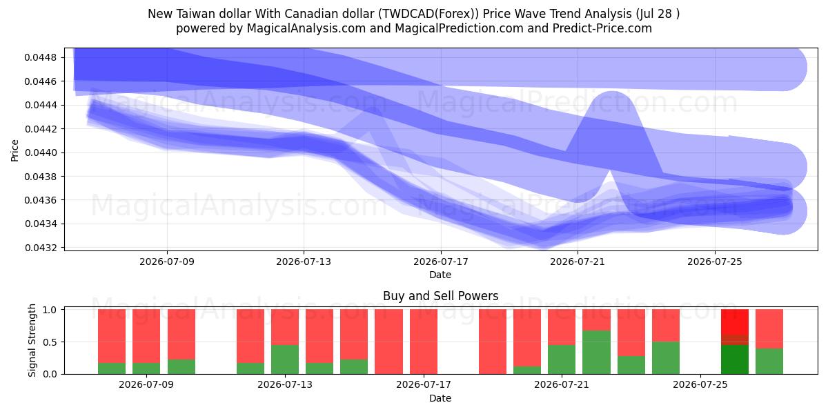  Nuovo dollaro di Taiwan Con il dollaro canadese (TWDCAD(Forex)) Support and Resistance area (27 Jul) 