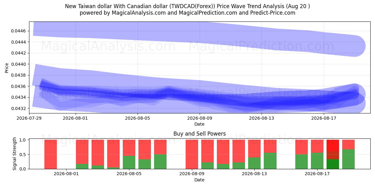  Nuovo dollaro di Taiwan Con il dollaro canadese (TWDCAD(Forex)) Support and Resistance area (18 Aug) 