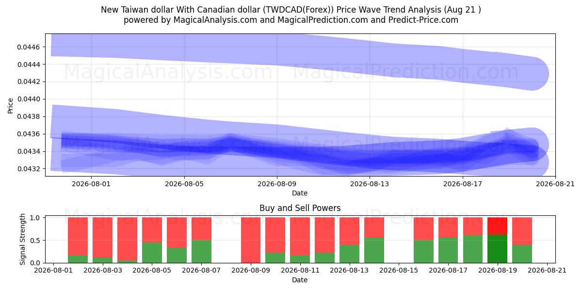  Yeni Tayvan Doları Kanada Doları ile (TWDCAD(Forex)) Support and Resistance area (20 Aug) 