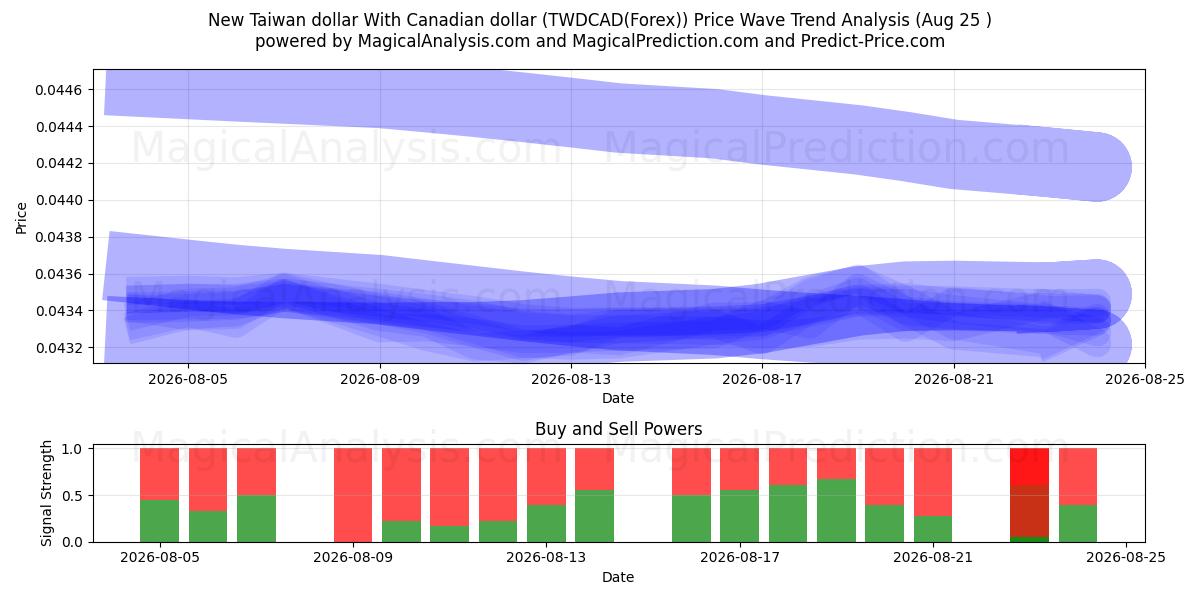  Ny Taiwan-dollar med kanadiske dollar (TWDCAD(Forex)) Support and Resistance area (24 Aug) 