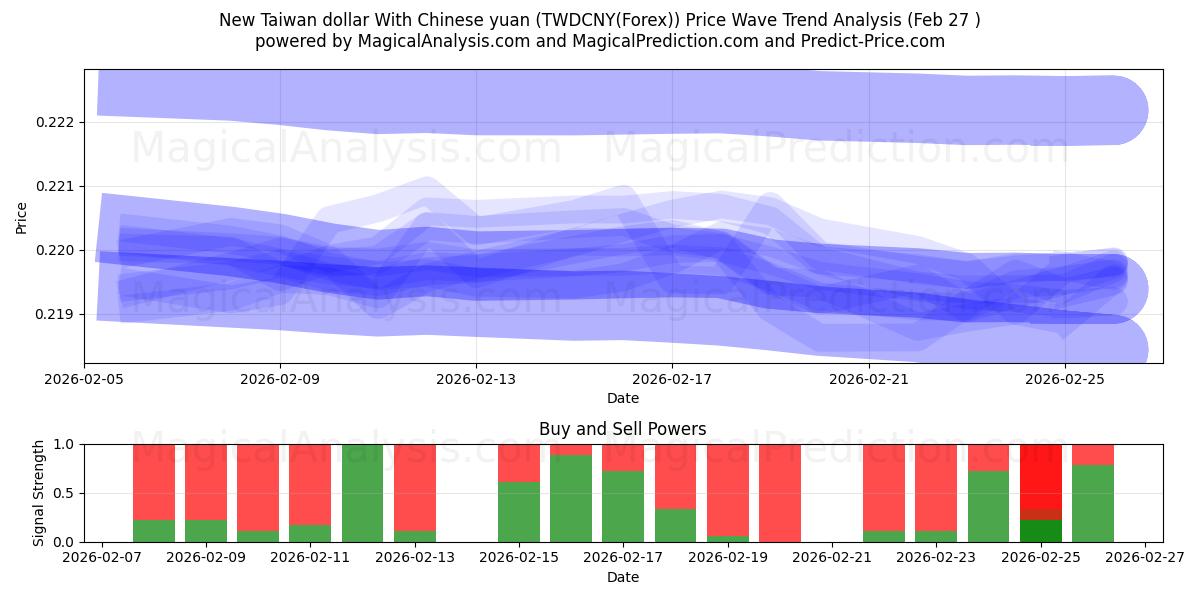  Ny Taiwan dollar med kinesiska yuan (TWDCNY(Forex)) Support and Resistance area (26 Feb) 