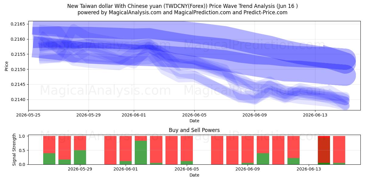  Novo dólar de Taiwan com yuan chinês (TWDCNY(Forex)) Support and Resistance area (03 Jun) 