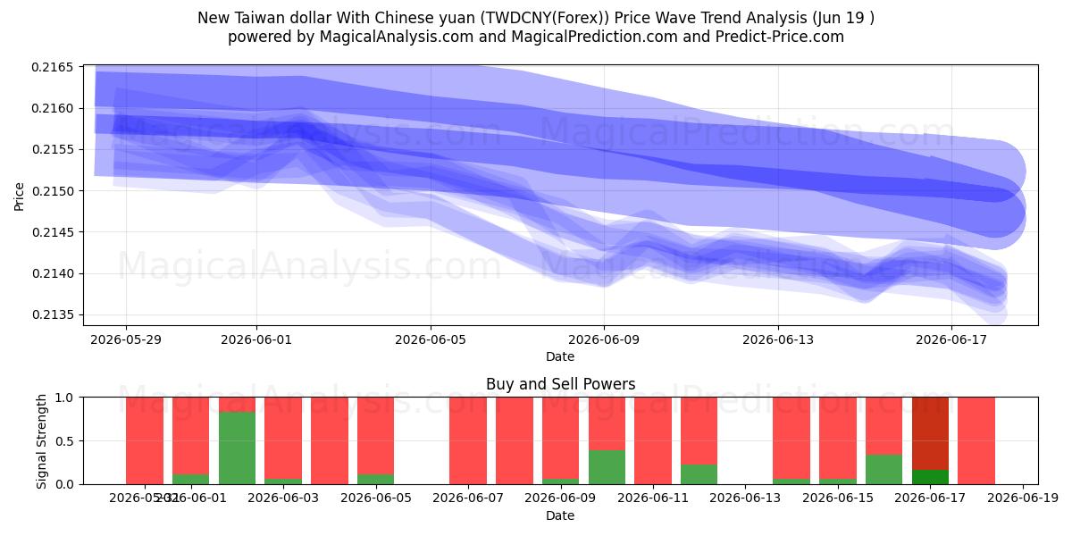  دلار جدید تایوان با یوان چین (TWDCNY(Forex)) Support and Resistance area (18 Jun) 