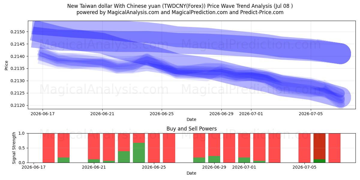  중국 위안화와 신대만 달러 (TWDCNY(Forex)) Support and Resistance area (07 Jul) 