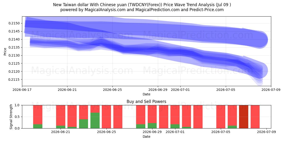  Nieuwe Taiwanese dollar met Chinese yuan (TWDCNY(Forex)) Support and Resistance area (08 Jul) 