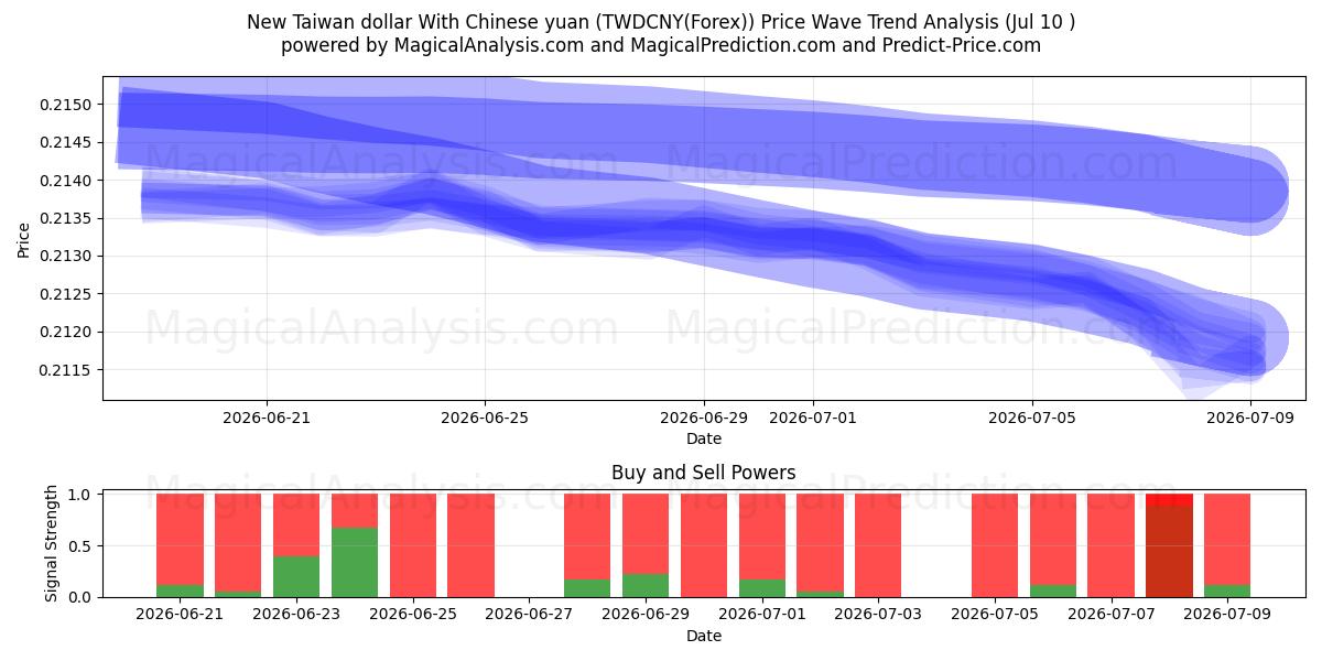  New Taiwan dollar With Chinese yuan (TWDCNY(Forex)) Support and Resistance area (09 Jul) 