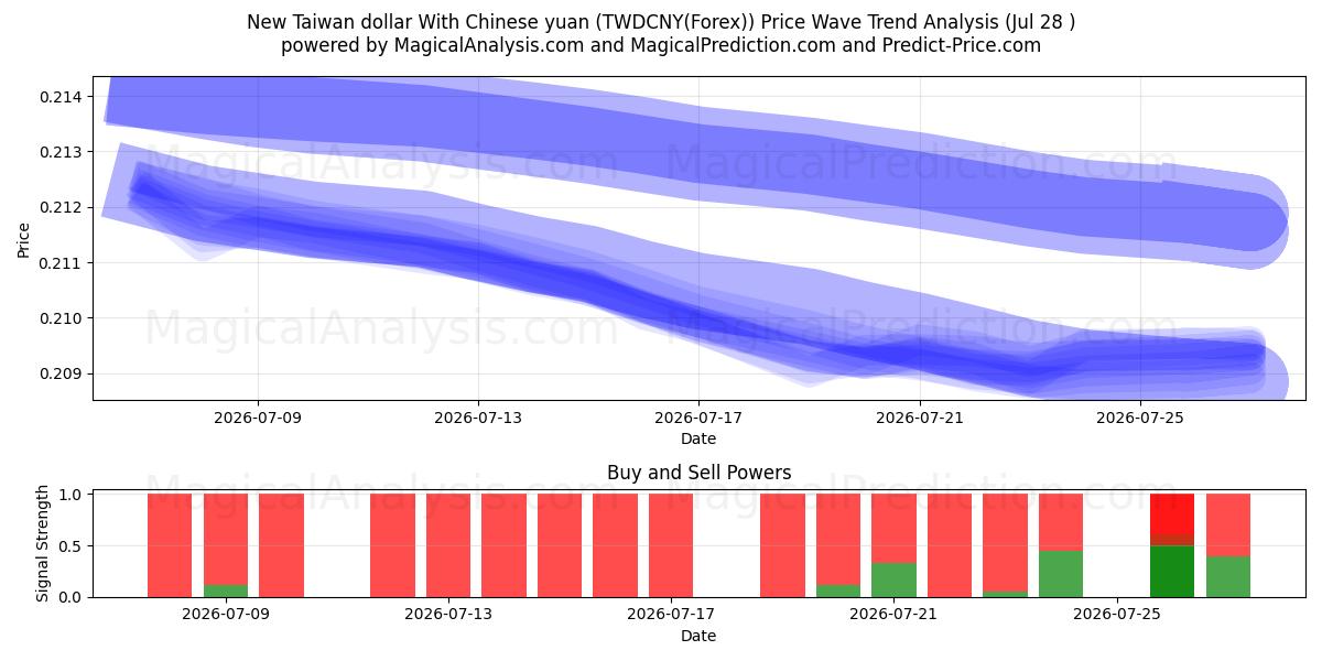  중국 위안화와 신대만 달러 (TWDCNY(Forex)) Support and Resistance area (27 Jul) 