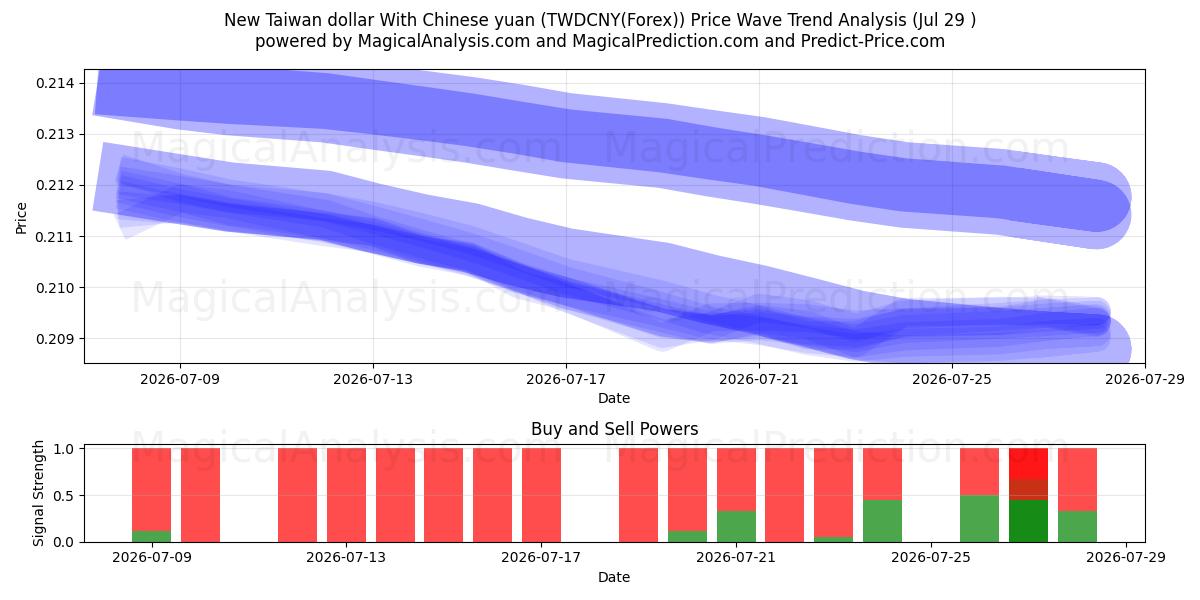  Nuovo dollaro taiwanese con yuan cinese (TWDCNY(Forex)) Support and Resistance area (28 Jul) 