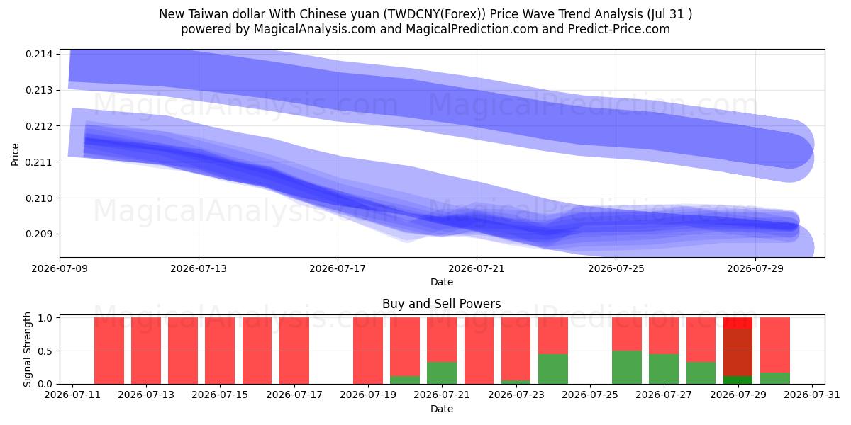  New Taiwan dollar With Chinese yuan (TWDCNY(Forex)) Support and Resistance area (30 Jul) 