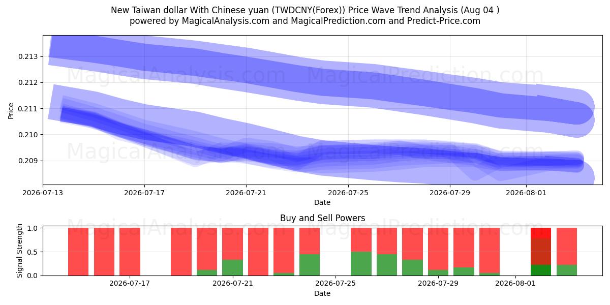  Yeni Tayvan Doları Çin Yuanı ile (TWDCNY(Forex)) Support and Resistance area (03 Aug) 